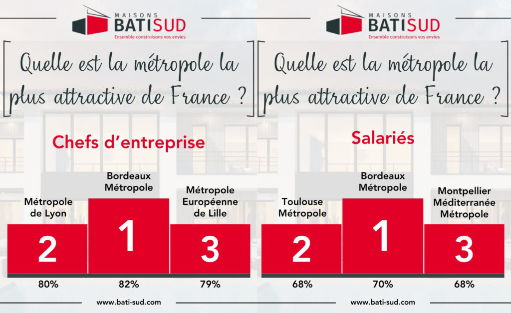 Pourquoi choisir Bordeaux Métropole pour construire votre maison neuve avec Maisons Bati Sud ?