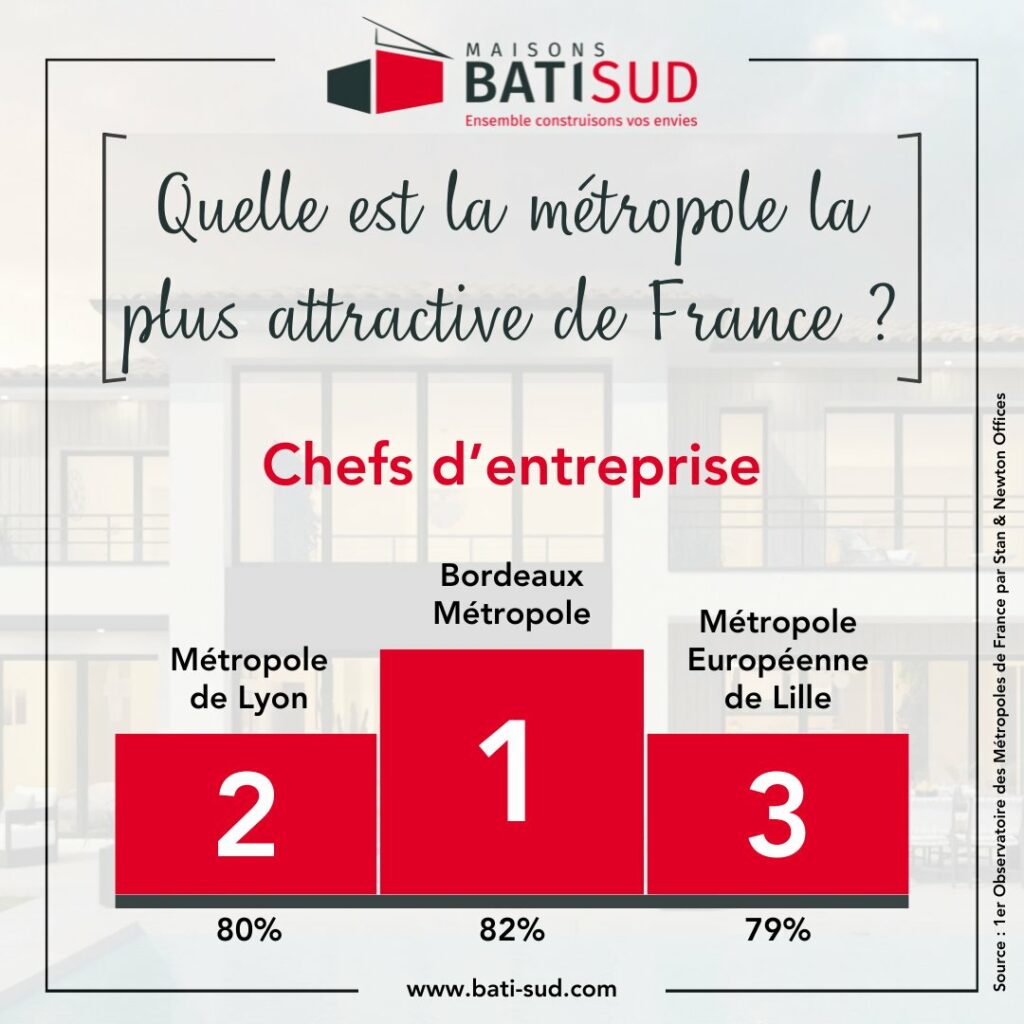 Pourquoi choisir Bordeaux Métropole pour construire votre maison neuve avec Maisons Bati Sud ?